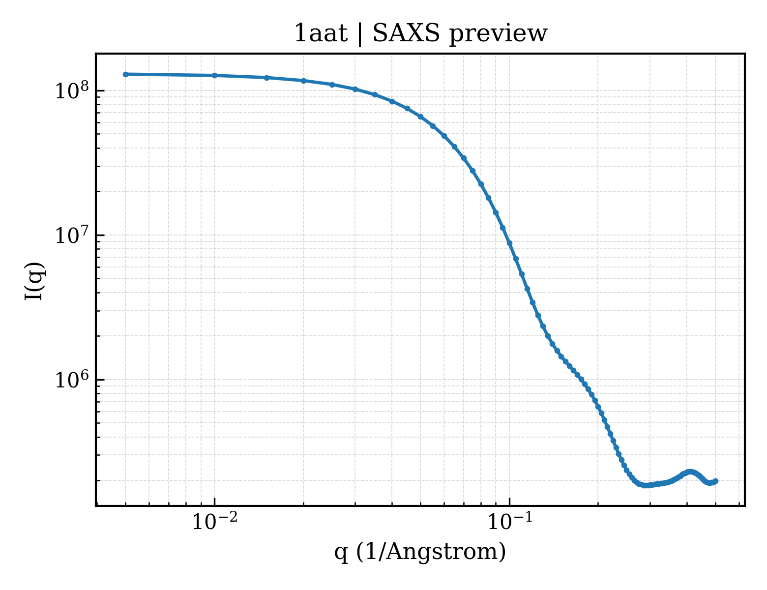SAXS profile for 1aat