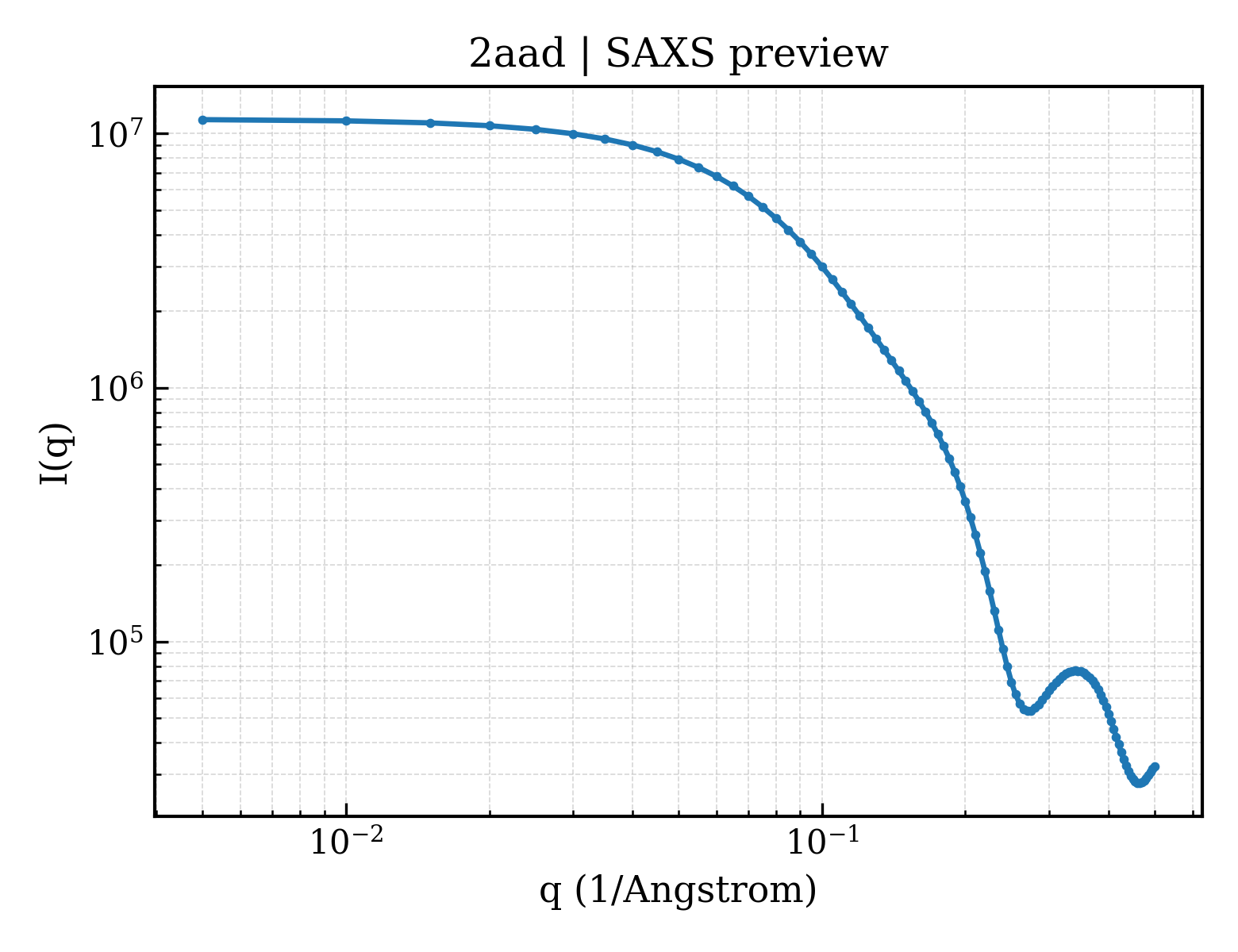 SAXS profile for 2aad