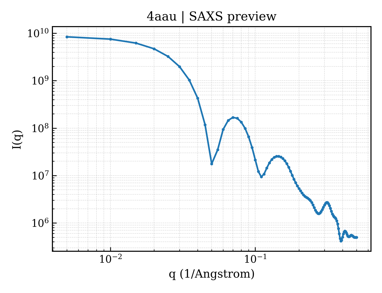 SAXS profile for 4aau