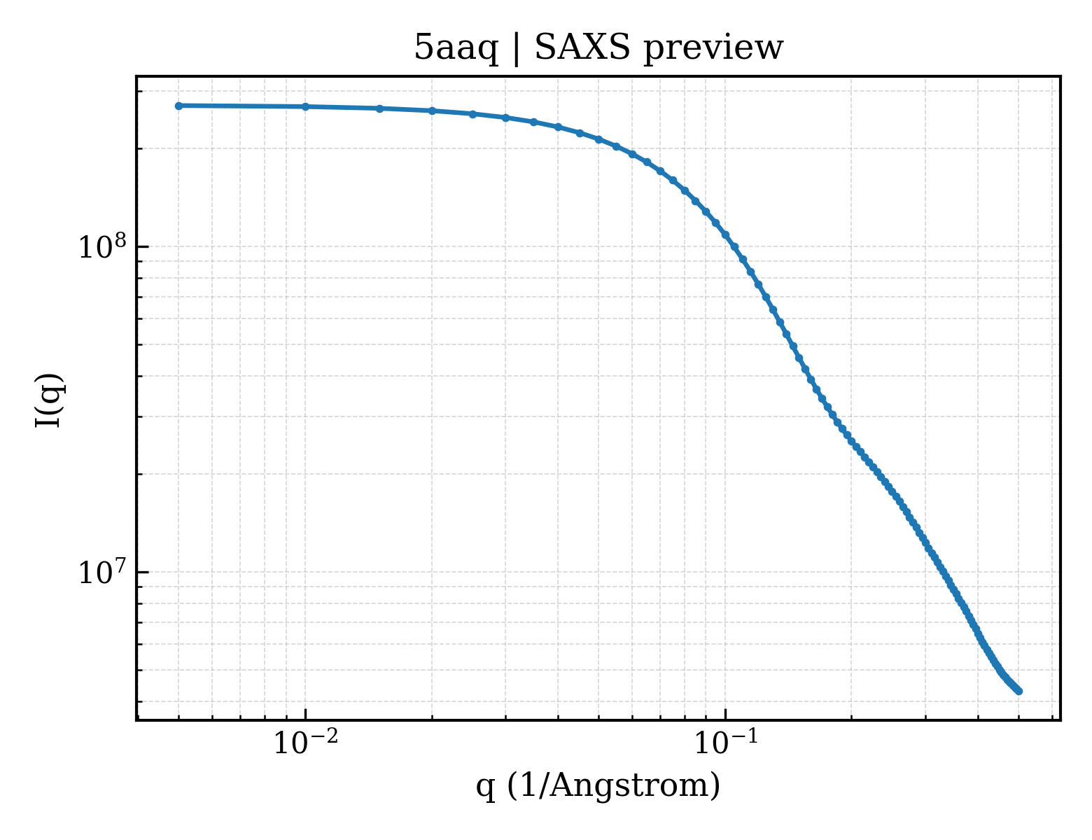SAXS profile for 5aaq