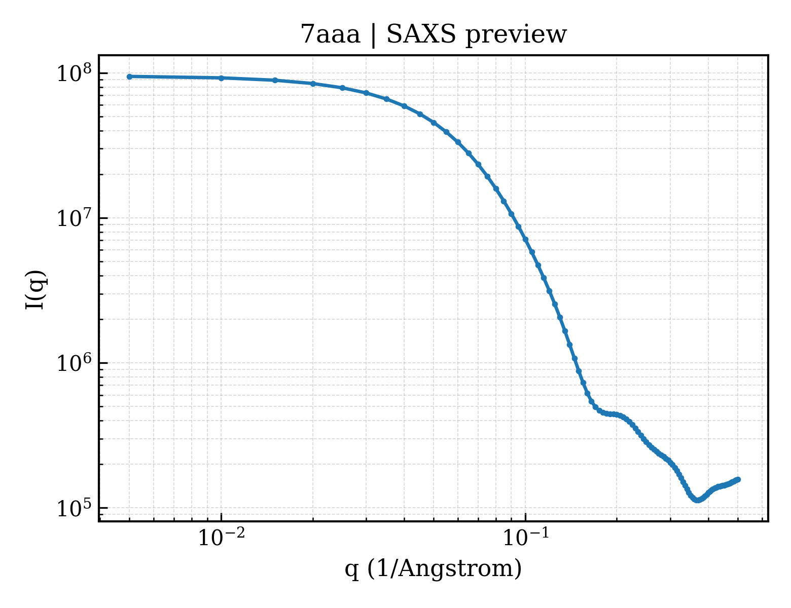 SAXS profile for 7aaa