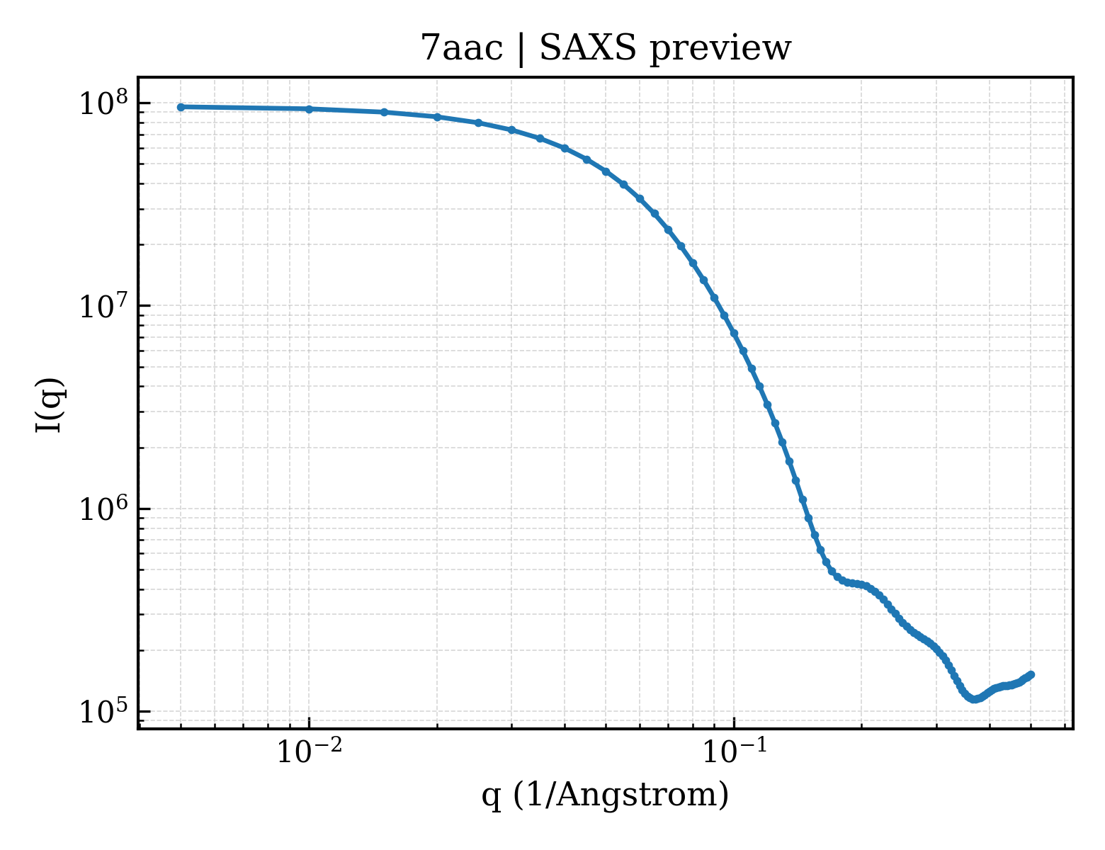 SAXS profile for 7aac