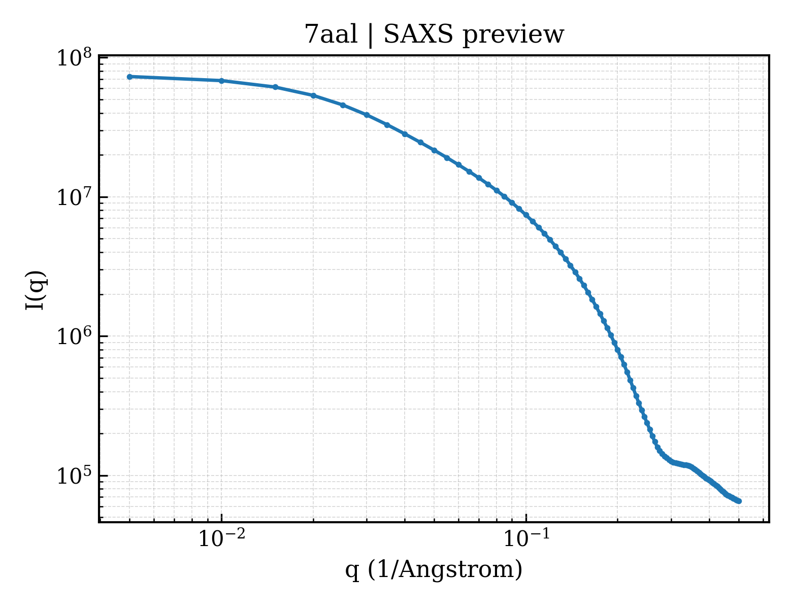 SAXS profile for 7aal