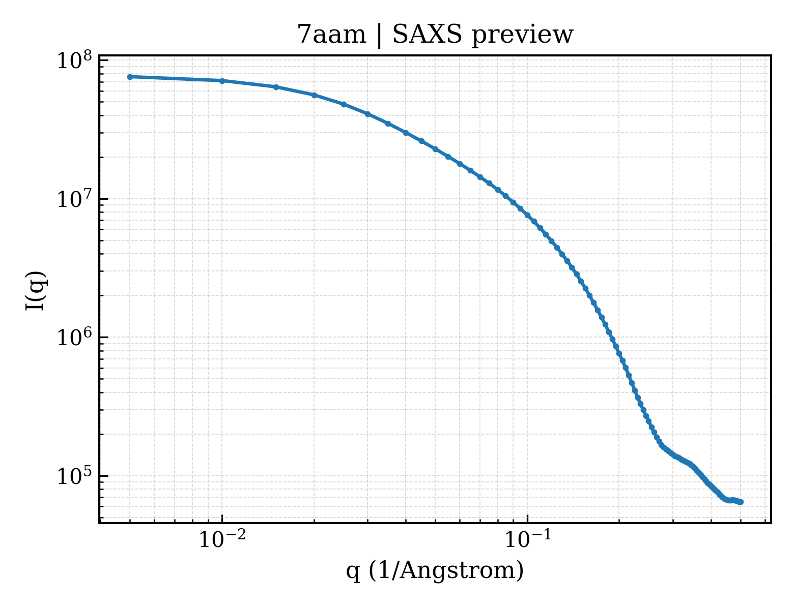 SAXS profile for 7aam