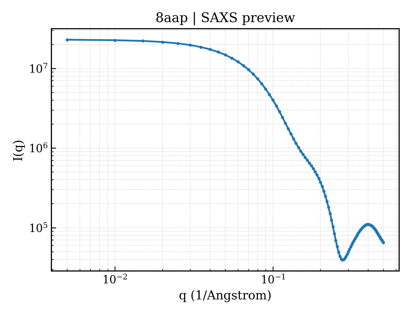 SAXS profile for 8aap