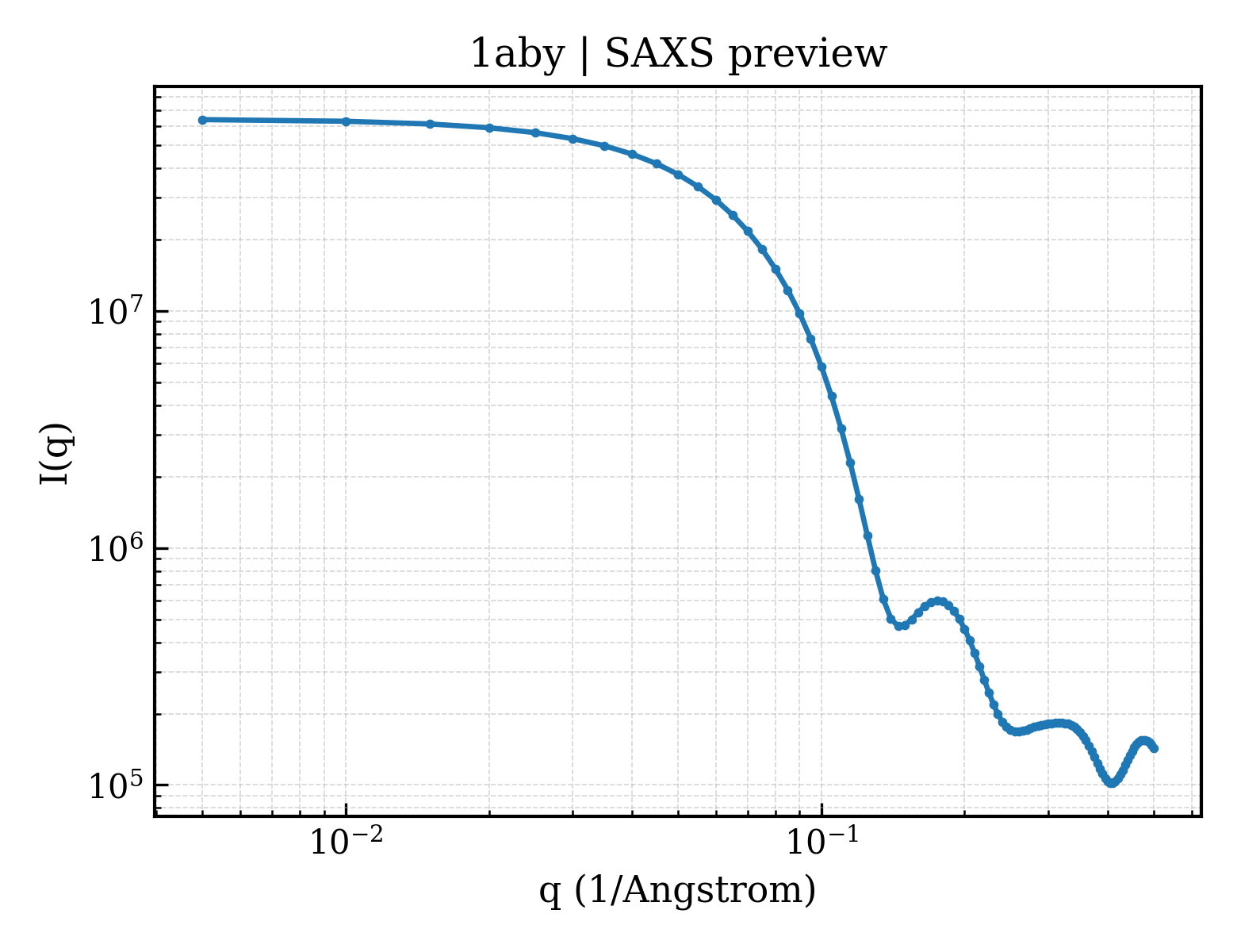 SAXS profile for 1aby