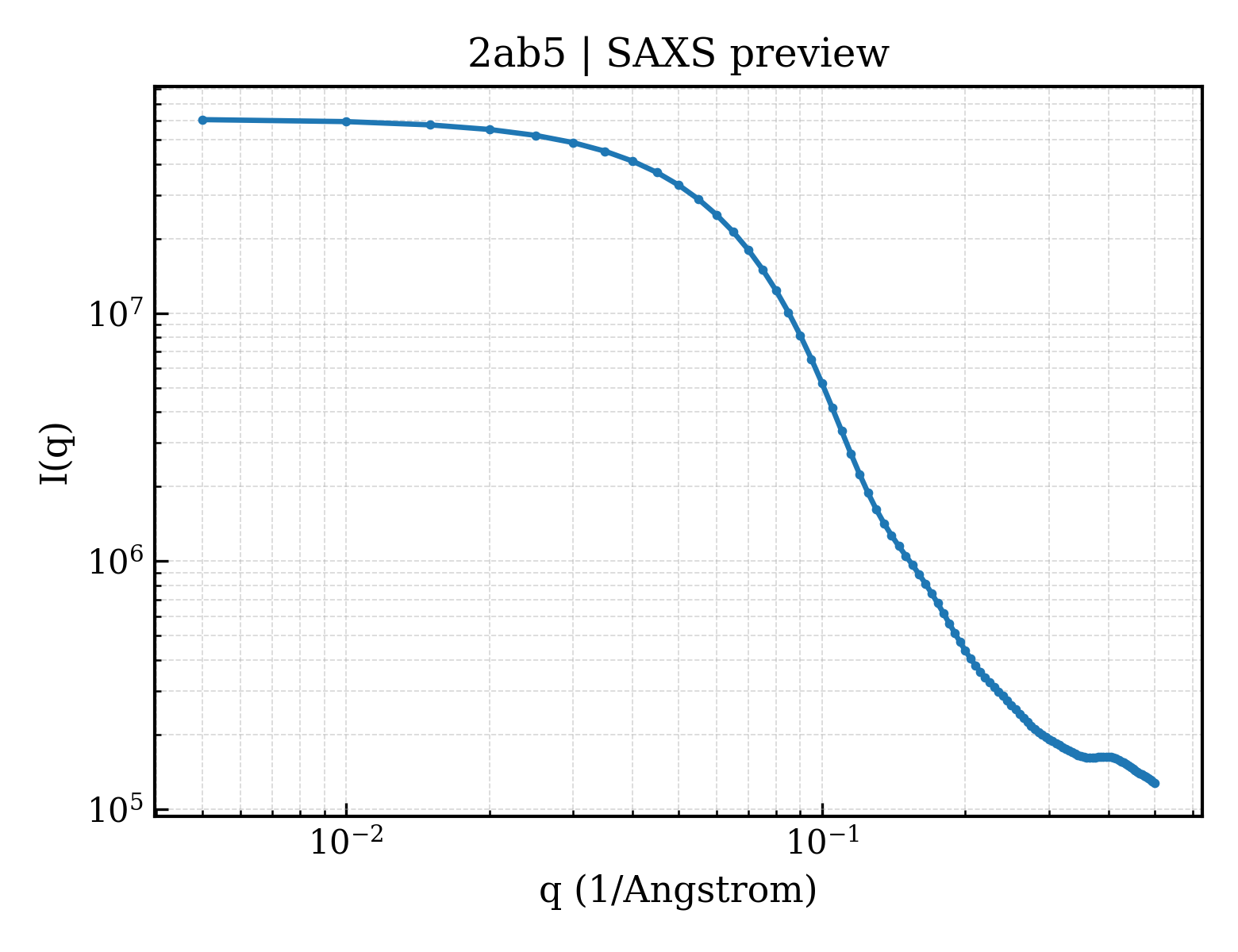 SAXS profile for 2ab5