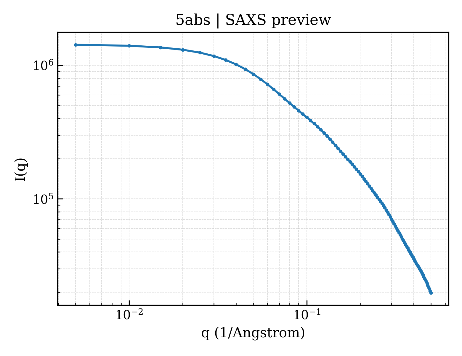 SAXS profile for 5abs
