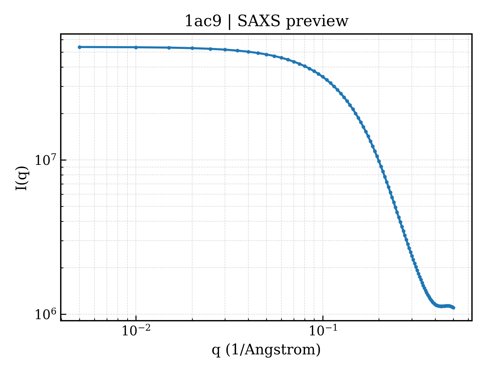 SAXS profile for 1ac9