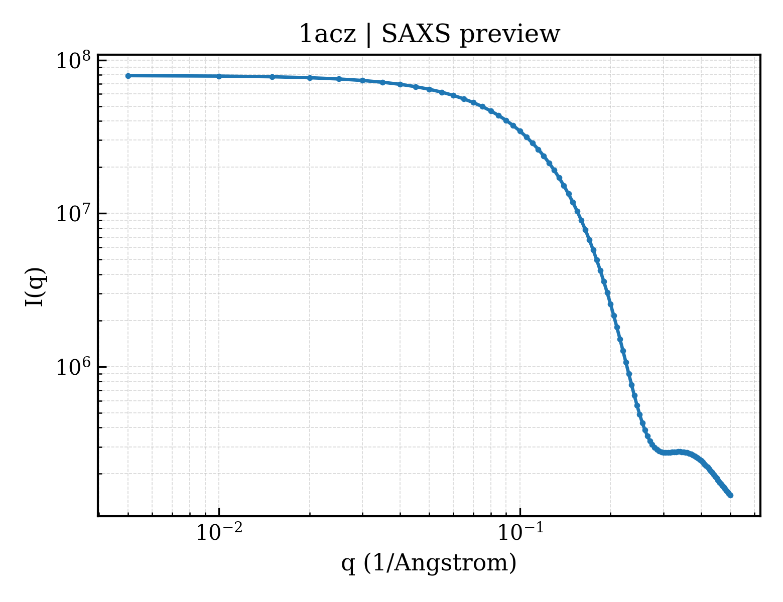 SAXS profile for 1acz