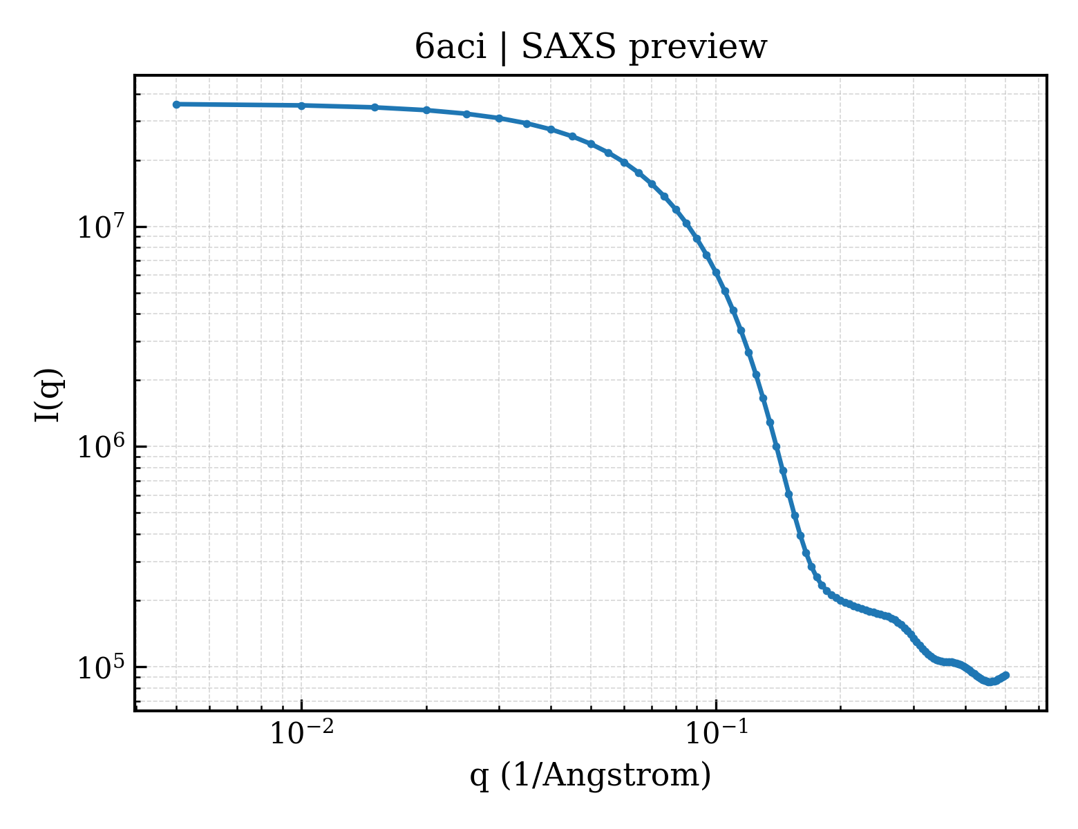 SAXS profile for 6aci