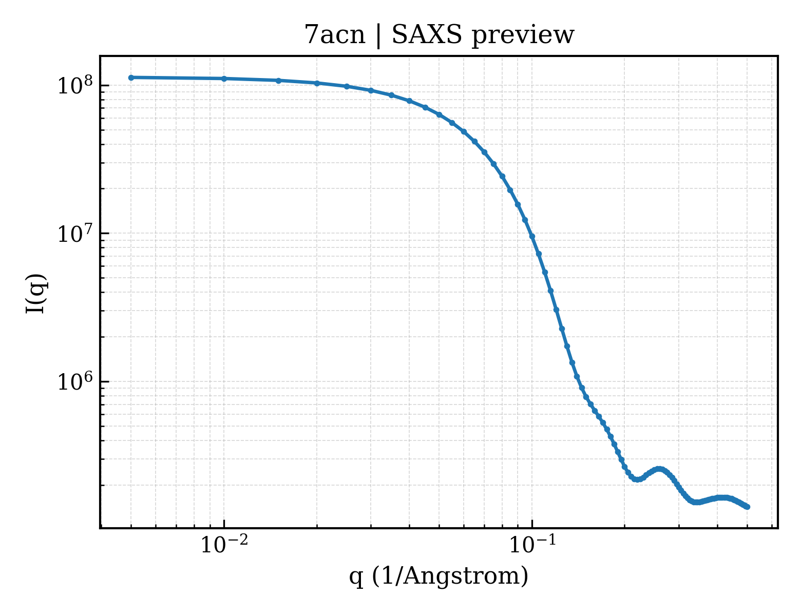 SAXS profile for 7acn
