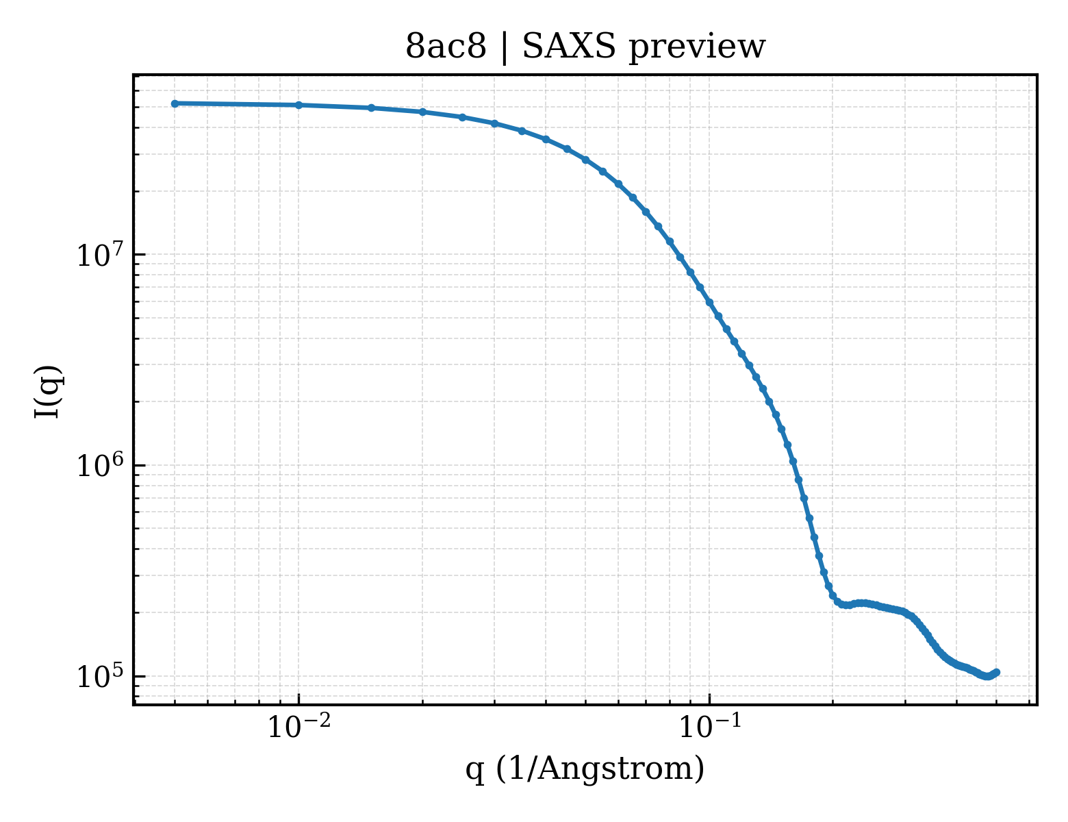 SAXS profile for 8ac8