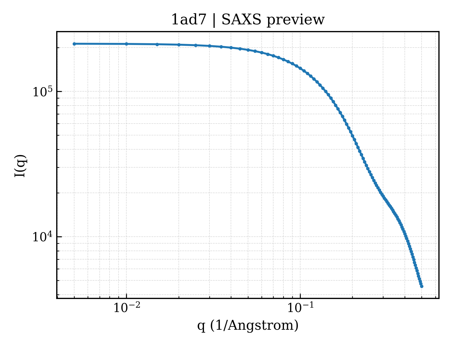 SAXS profile for 1ad7