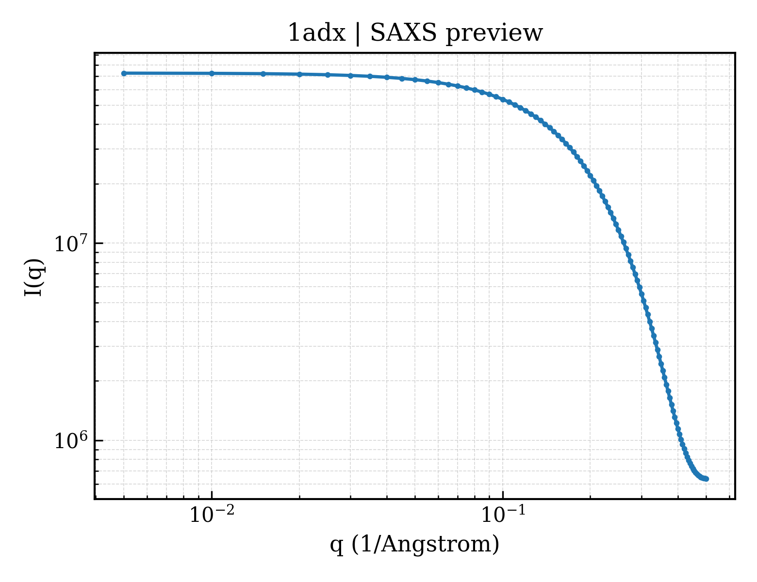 SAXS profile for 1adx