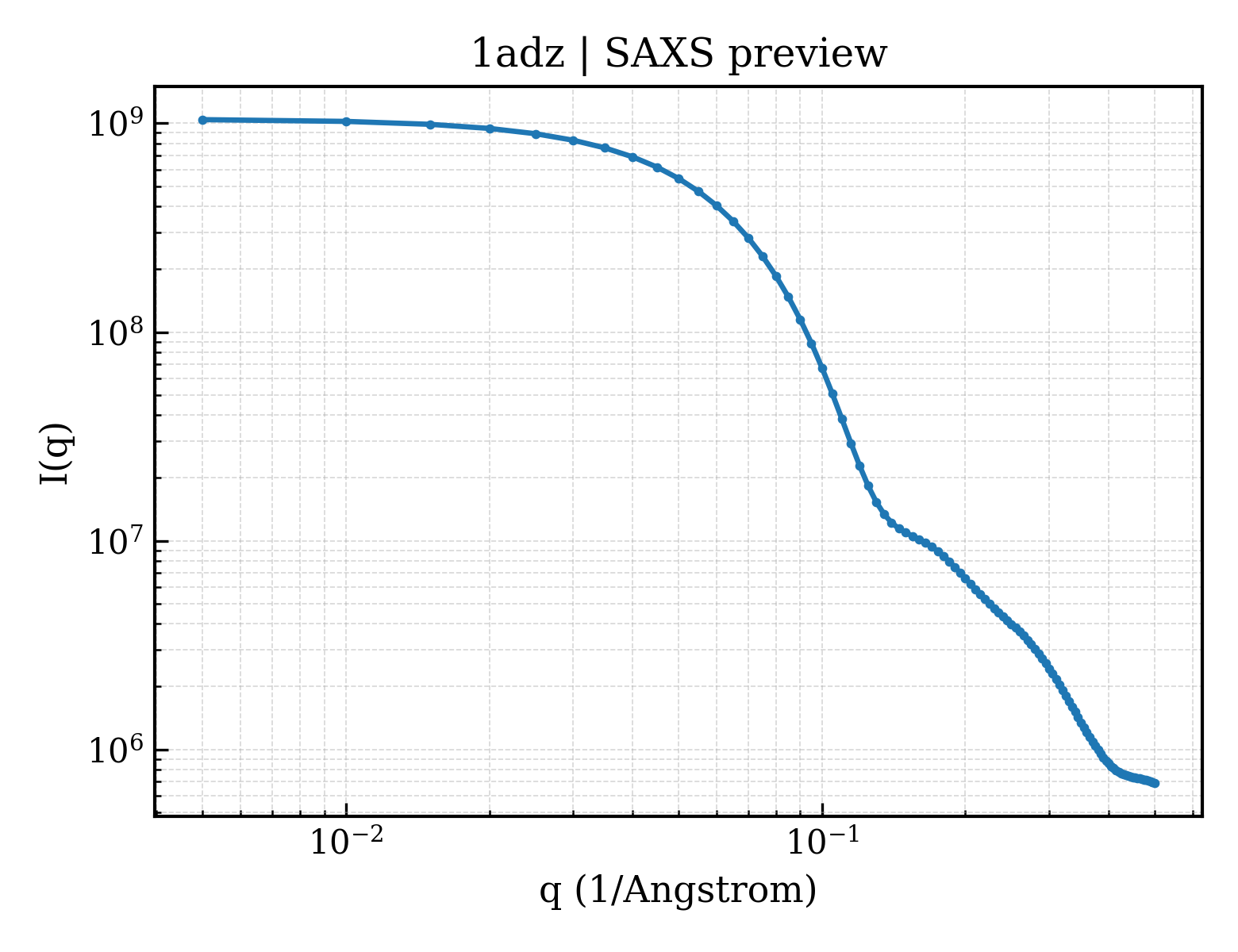 SAXS profile for 1adz