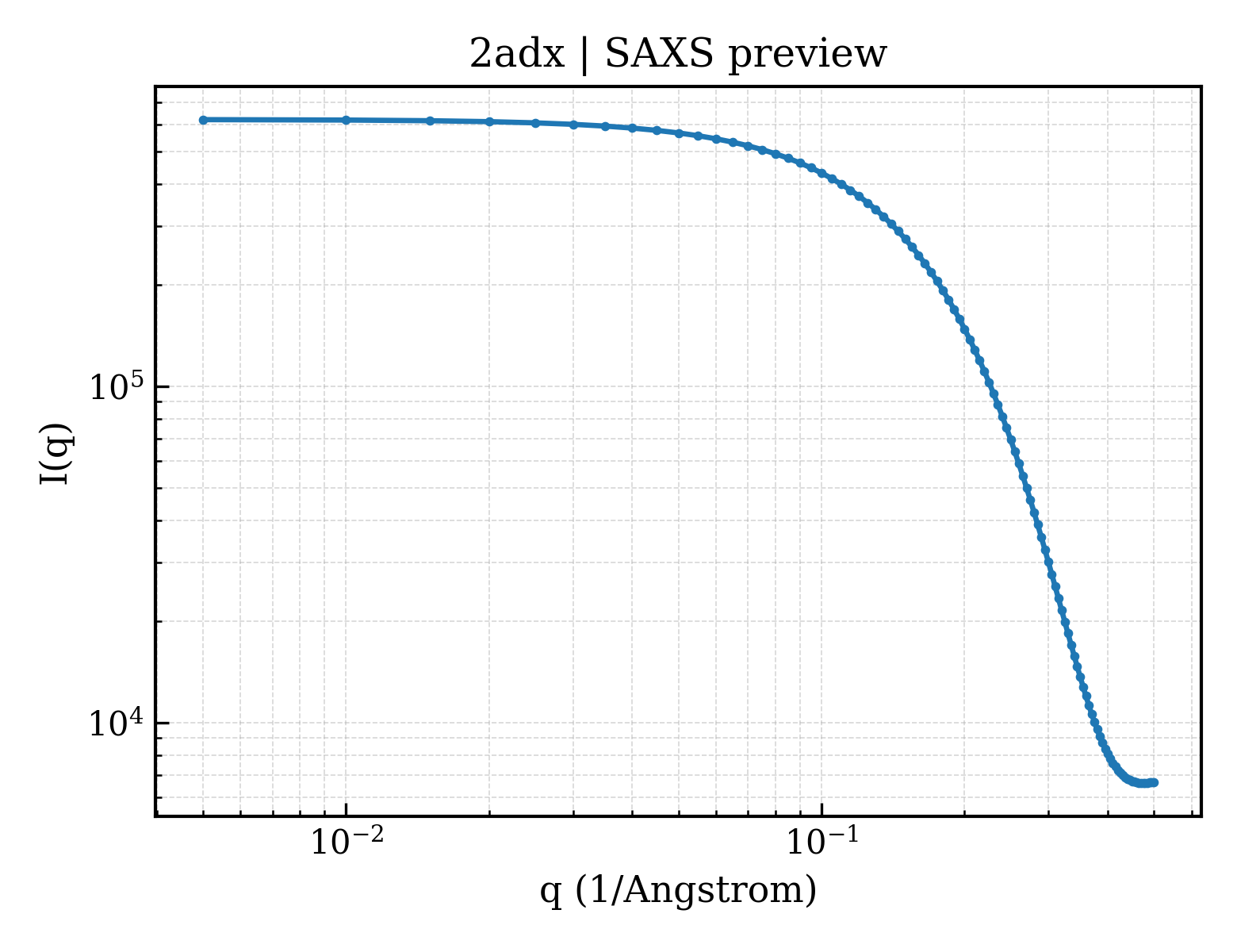SAXS profile for 2adx