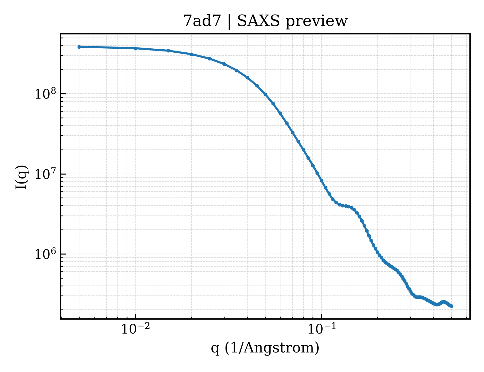 SAXS profile for 7ad7