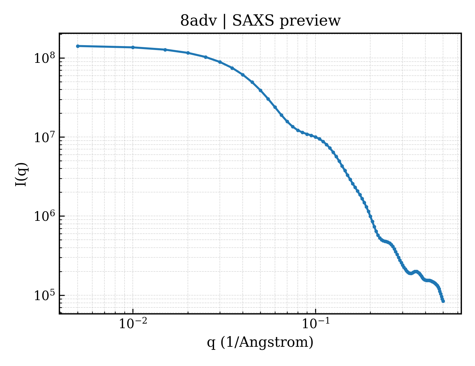 SAXS profile for 8adv