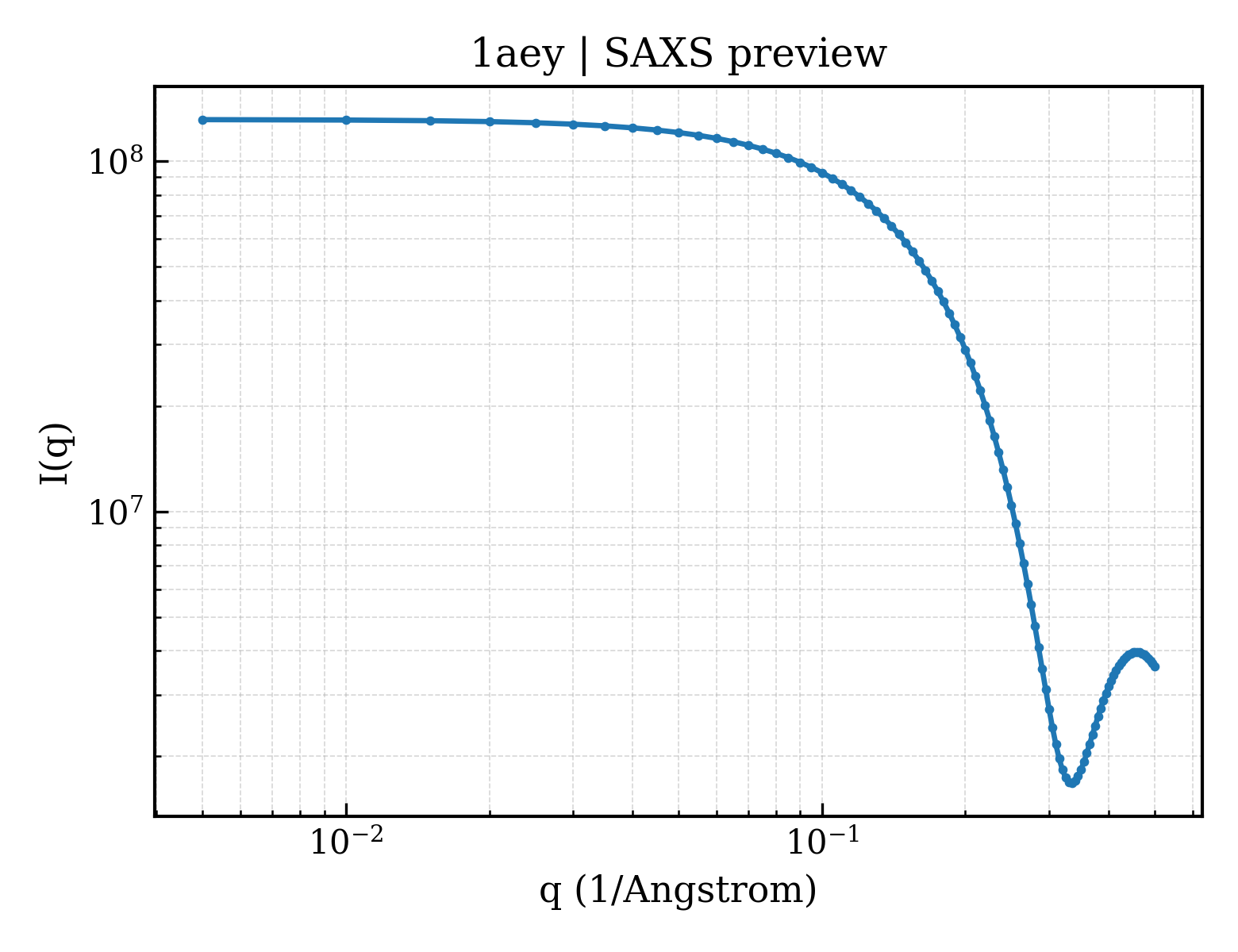 SAXS profile for 1aey