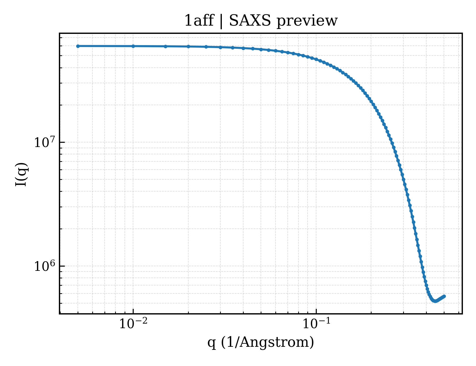 SAXS profile for 1aff