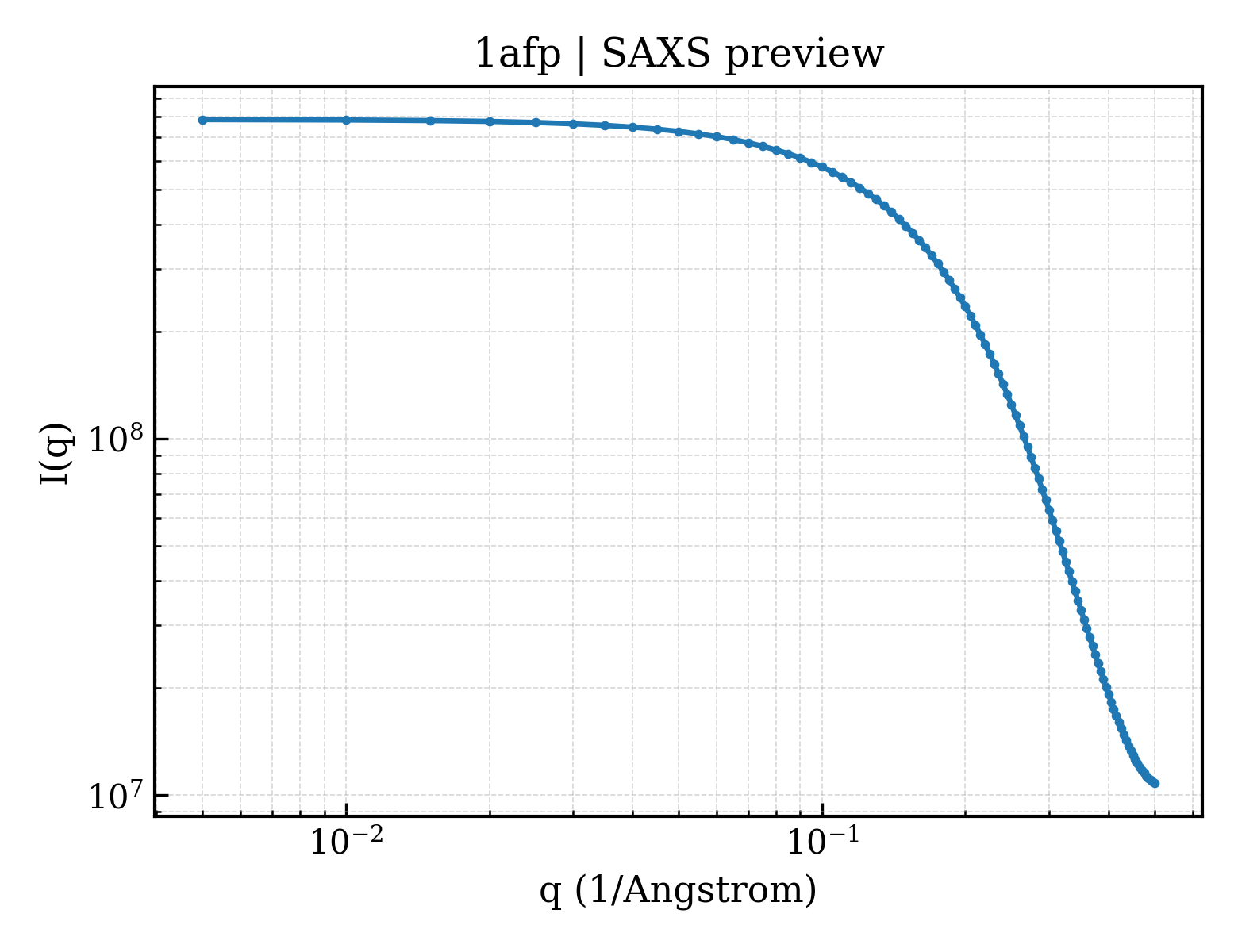 SAXS profile for 1afp