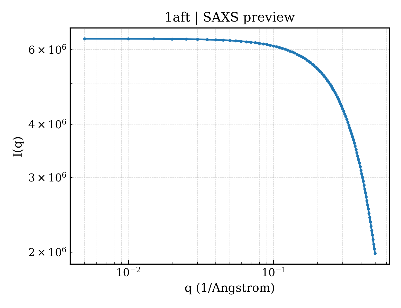 SAXS profile for 1aft