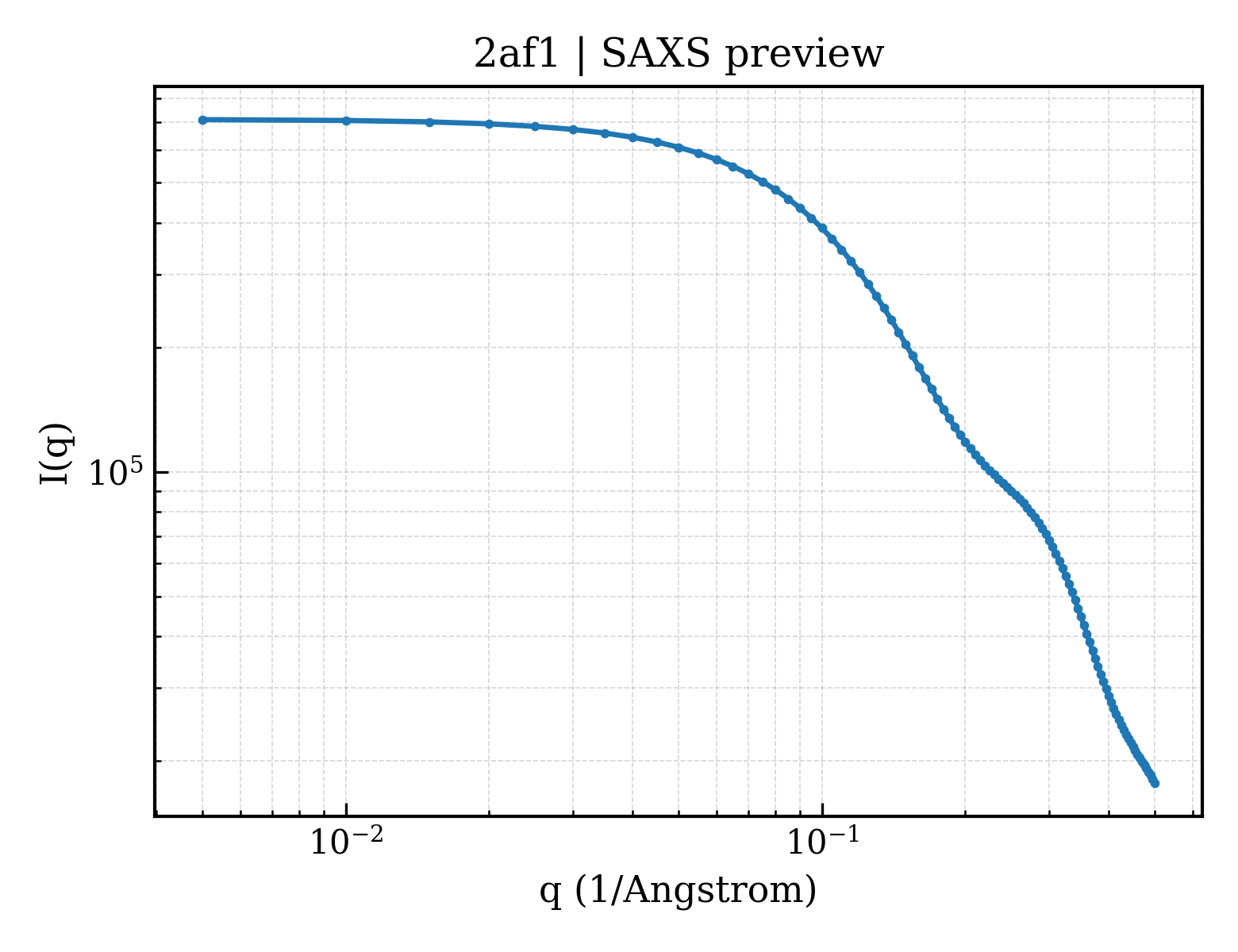 SAXS profile for 2af1