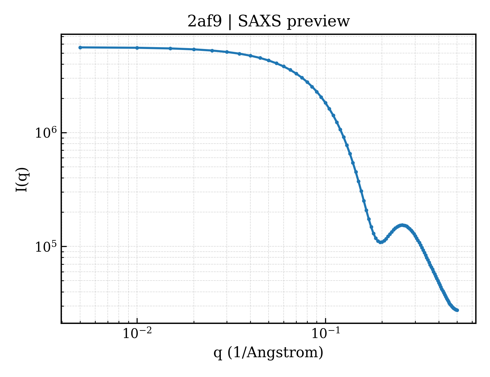 SAXS profile for 2af9