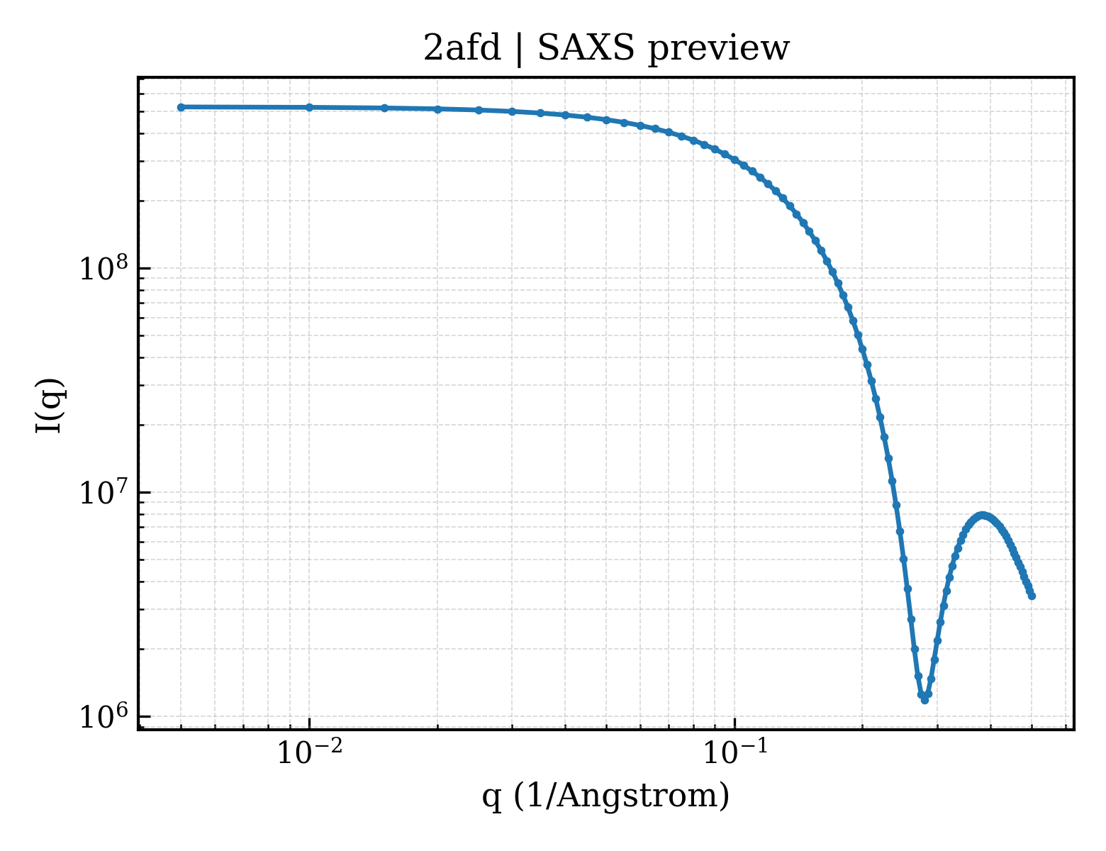 SAXS profile for 2afd