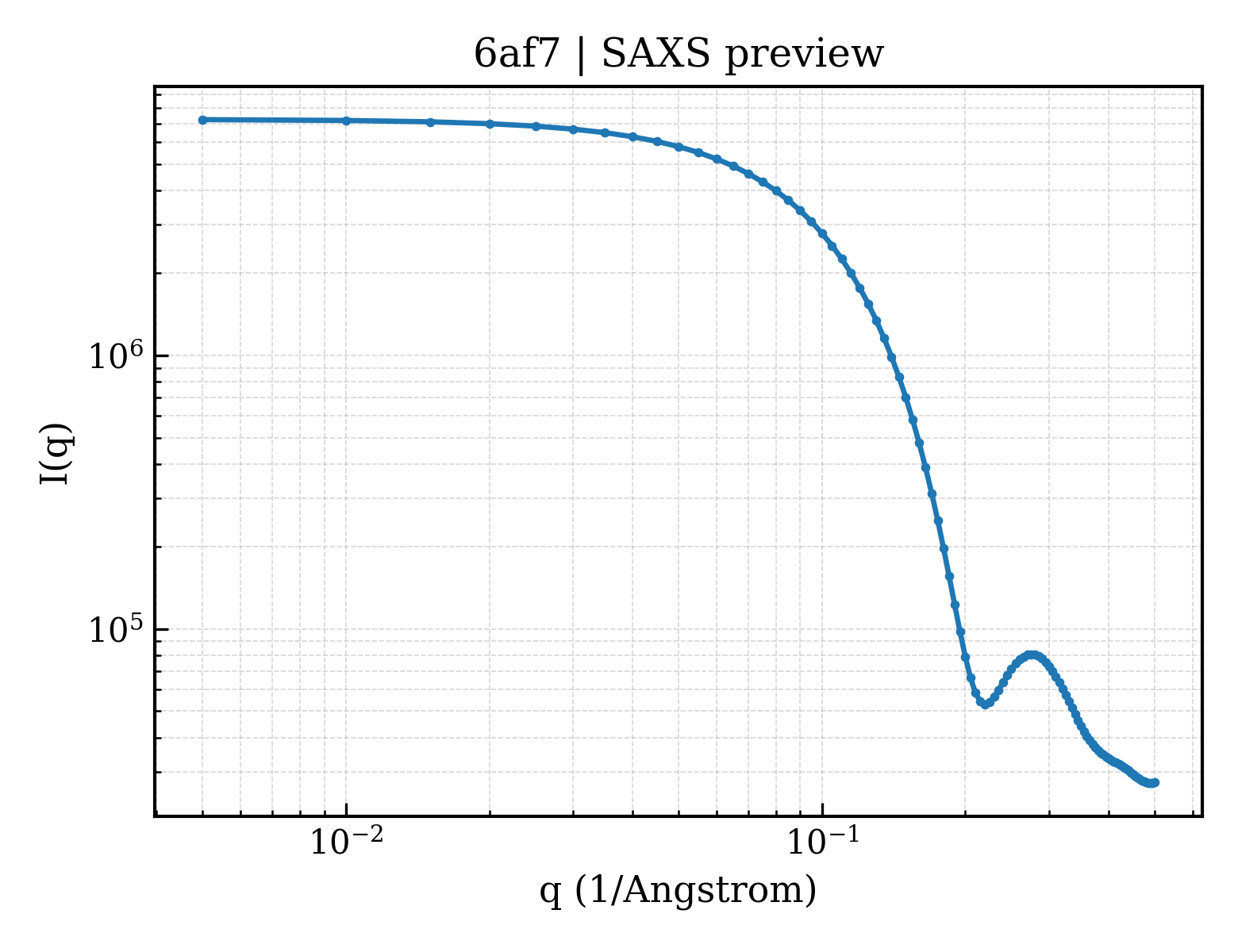 SAXS profile for 6af7