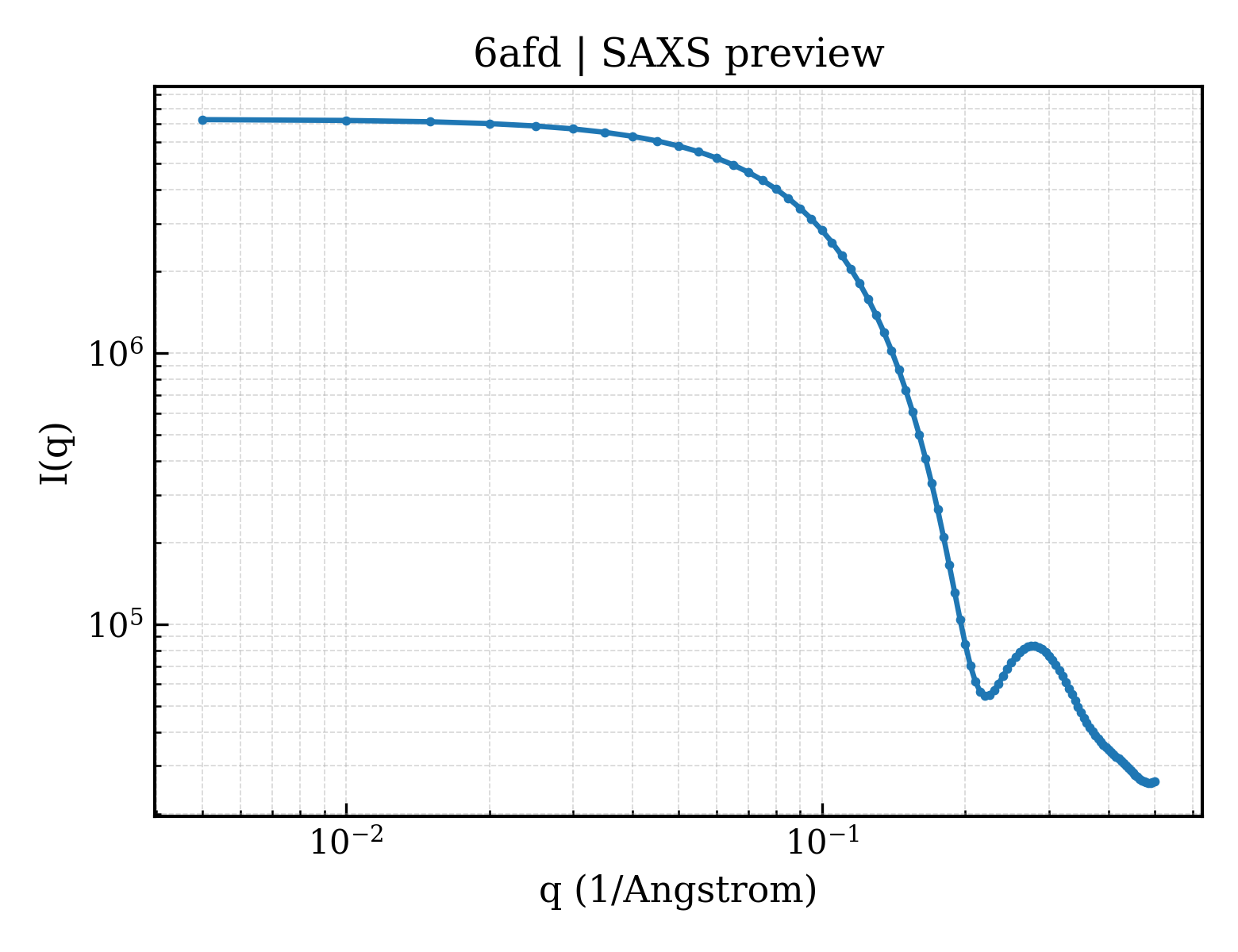 SAXS profile for 6afd
