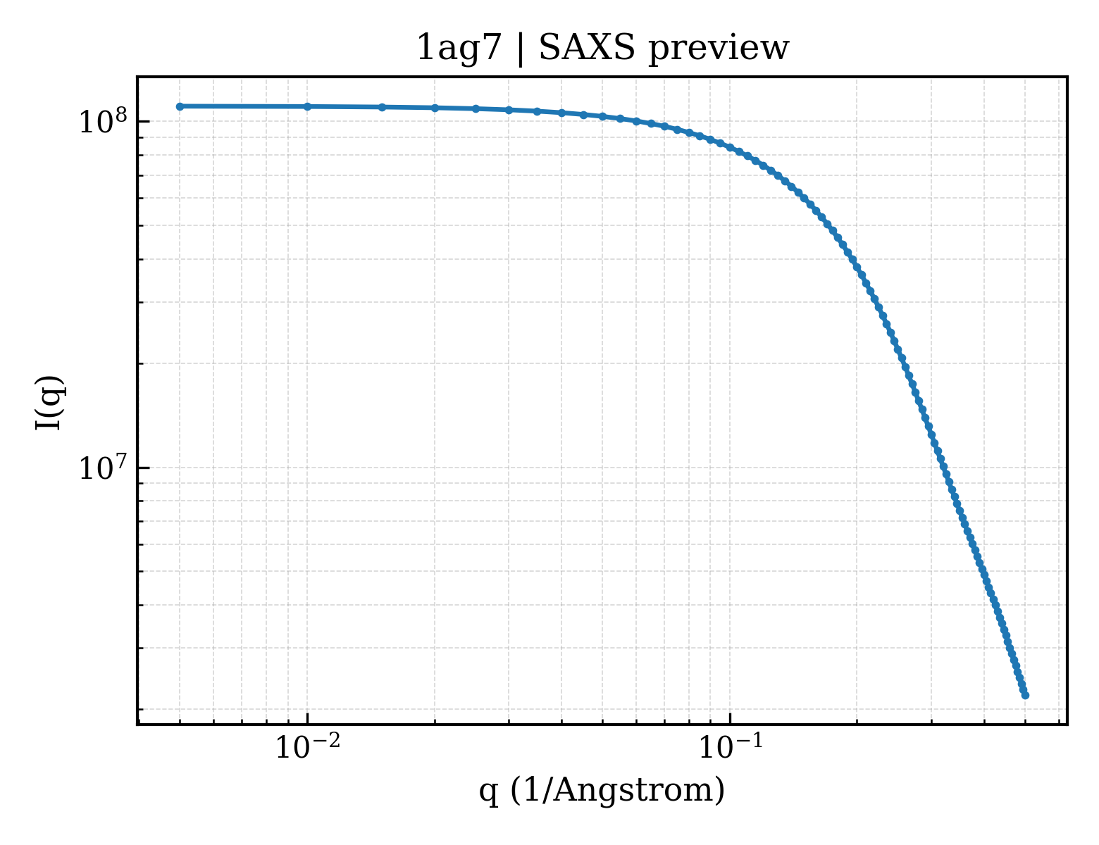 SAXS profile for 1ag7