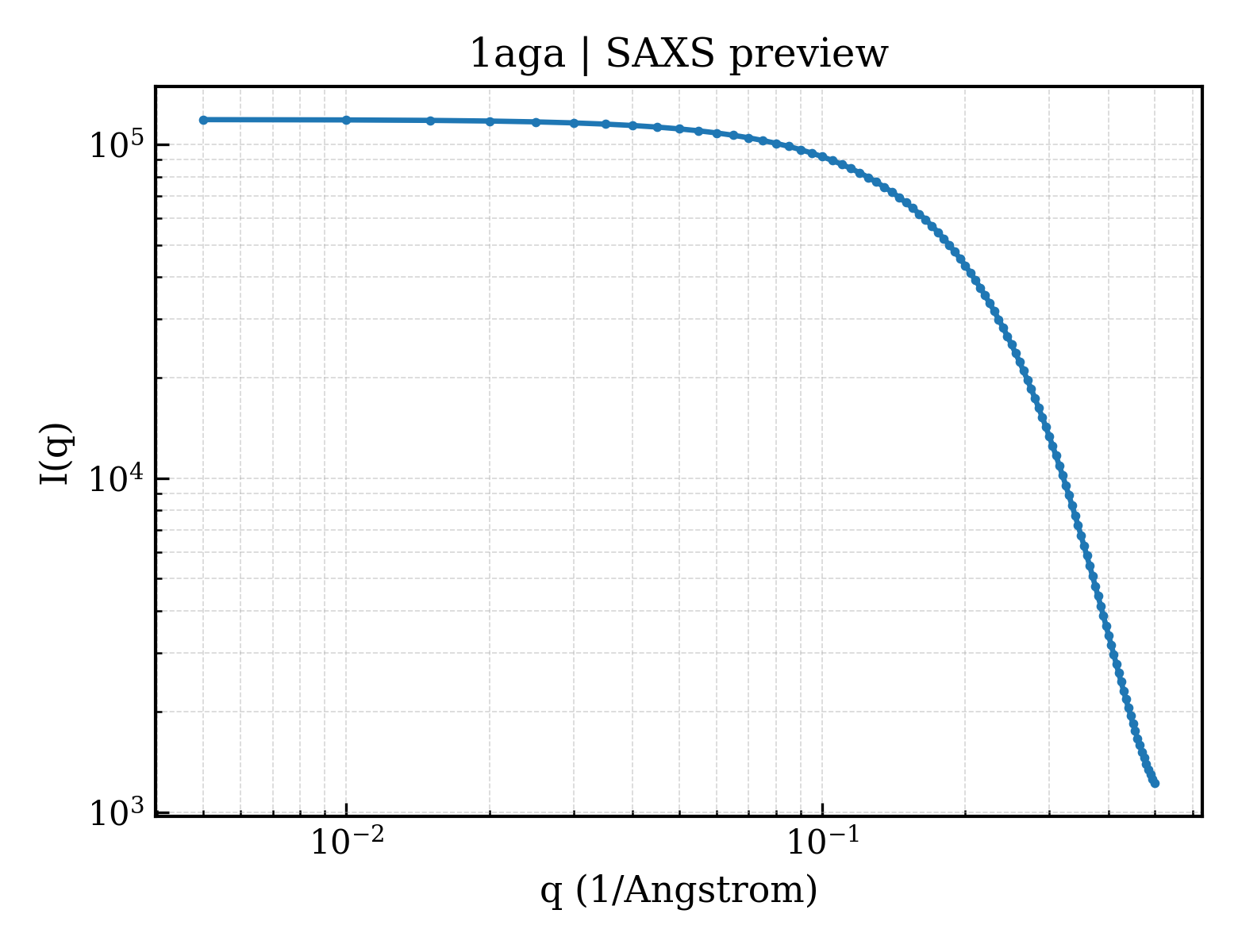 SAXS profile for 1aga