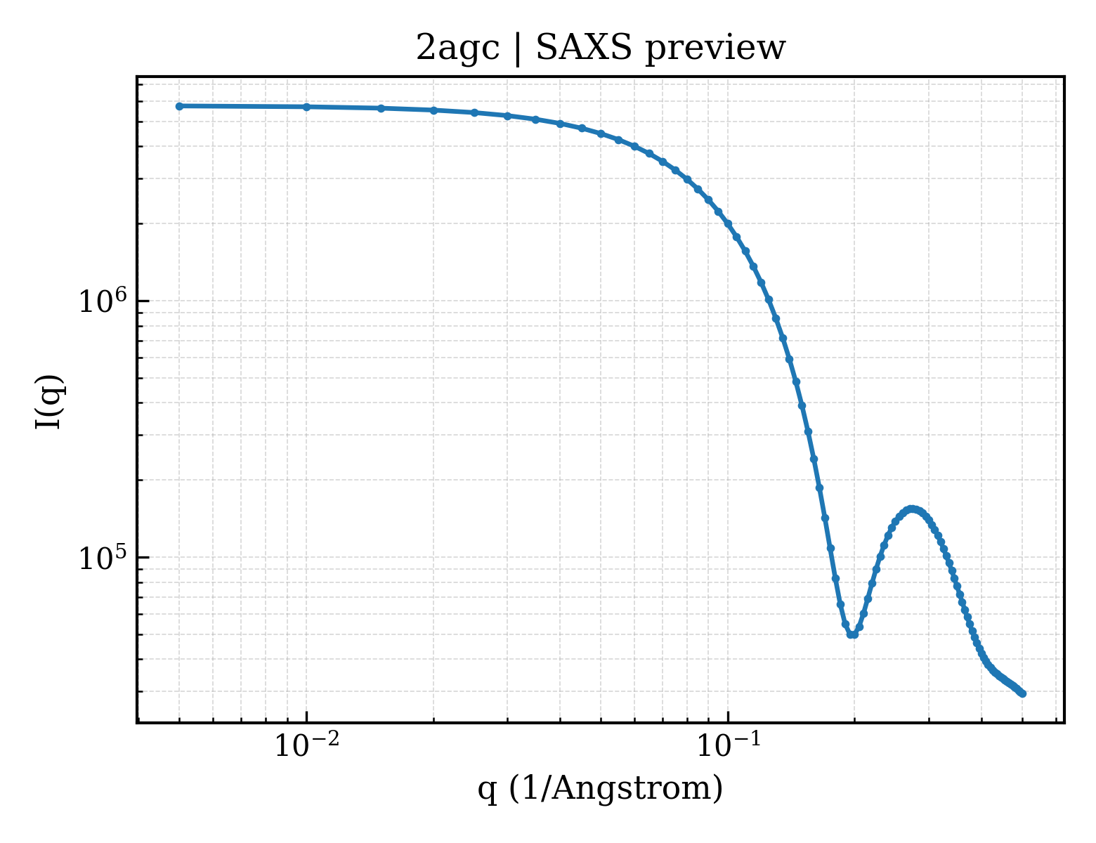 SAXS profile for 2agc