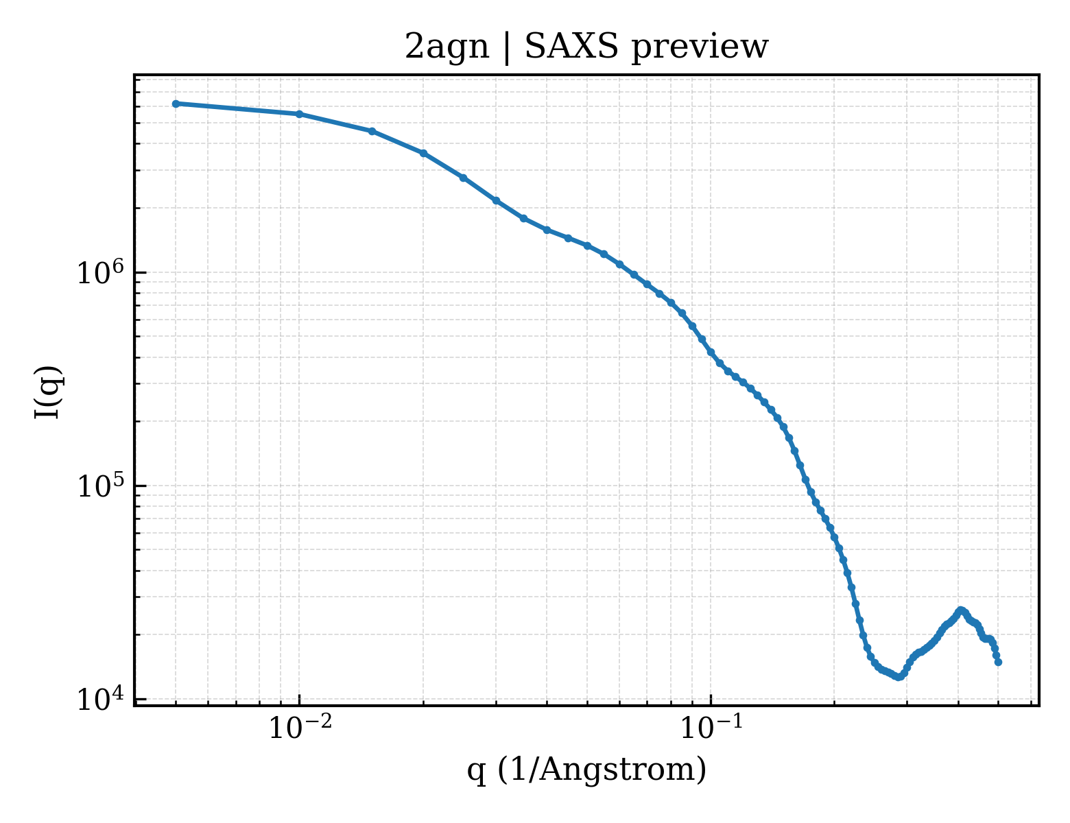 SAXS profile for 2agn