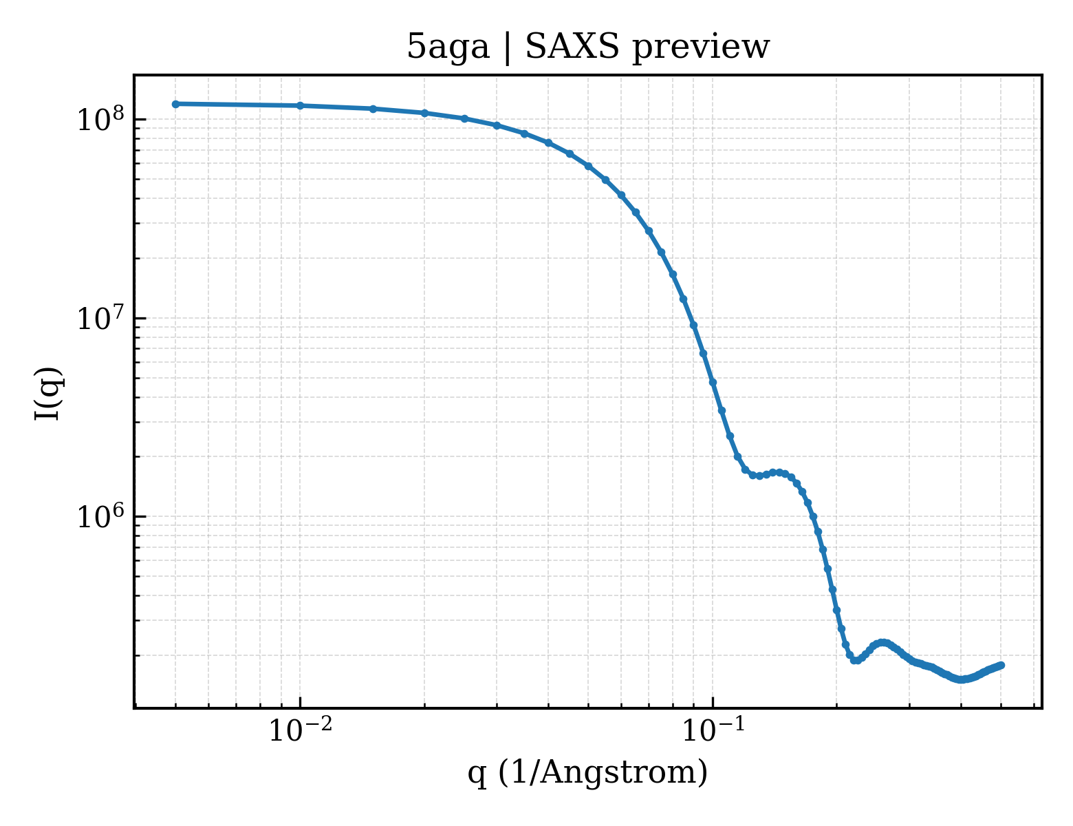 SAXS profile for 5aga