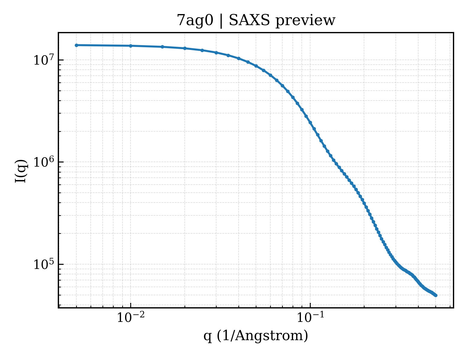 SAXS profile for 7ag0