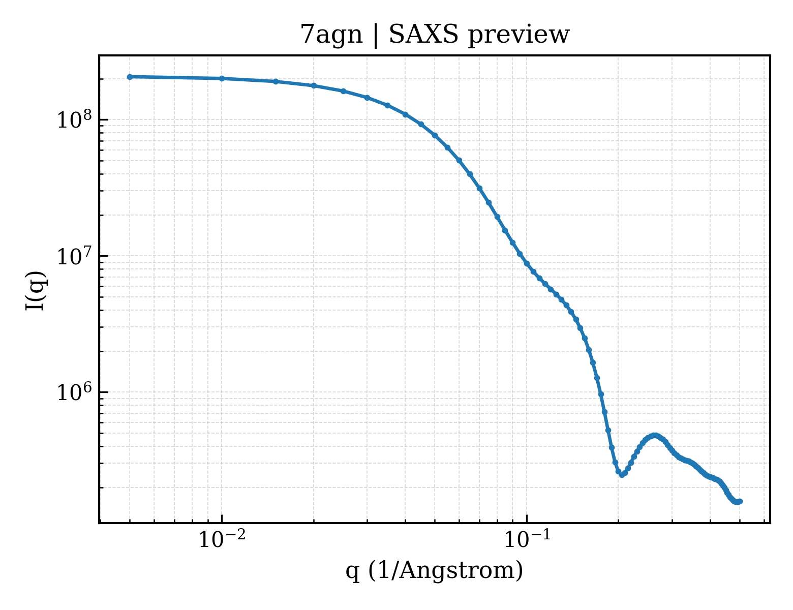 SAXS profile for 7agn