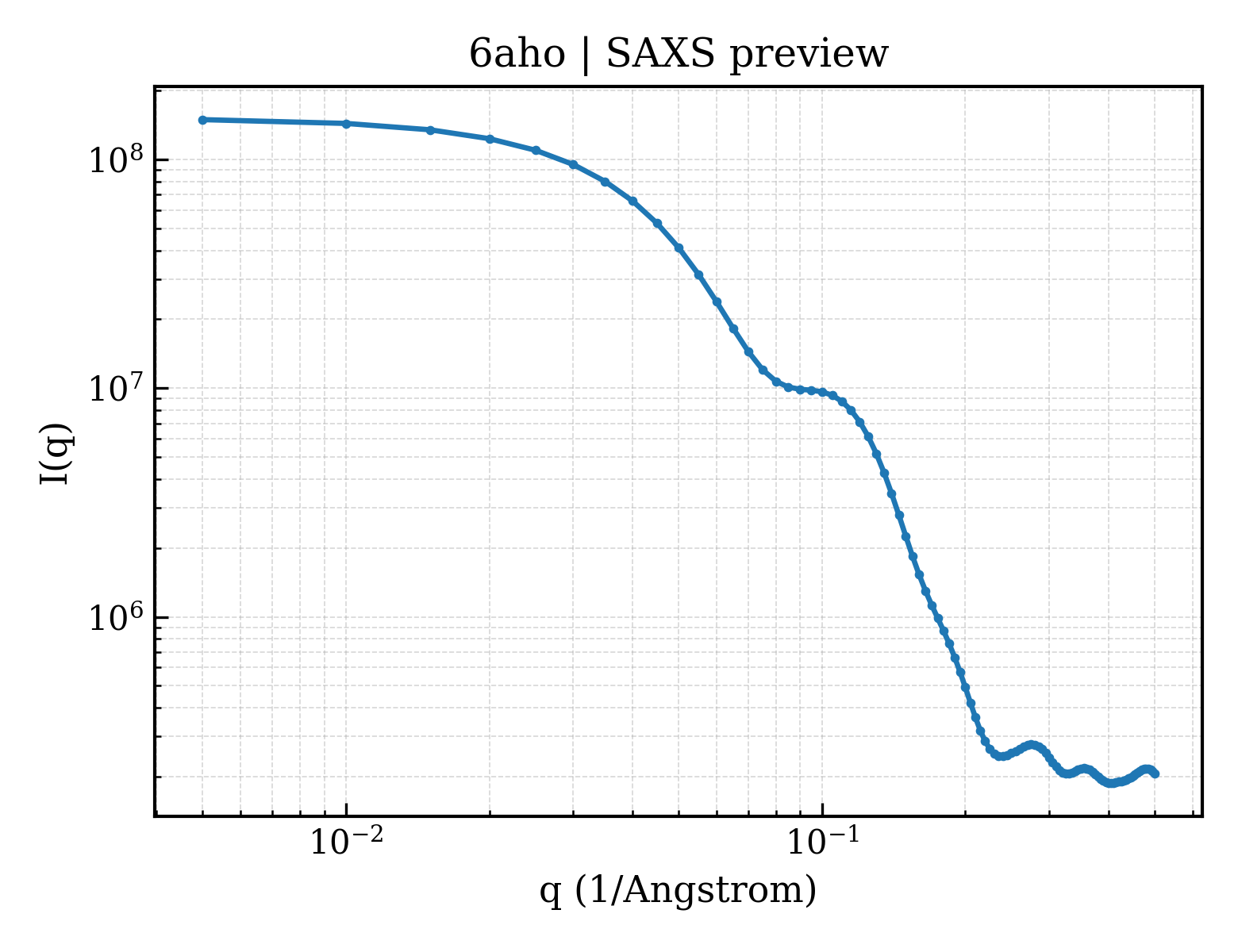 SAXS profile for 6aho