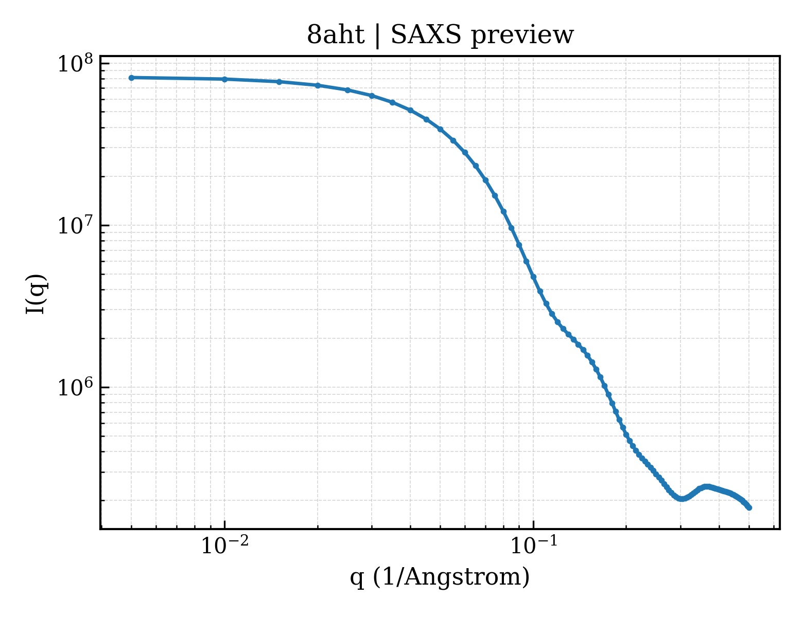 SAXS profile for 8aht