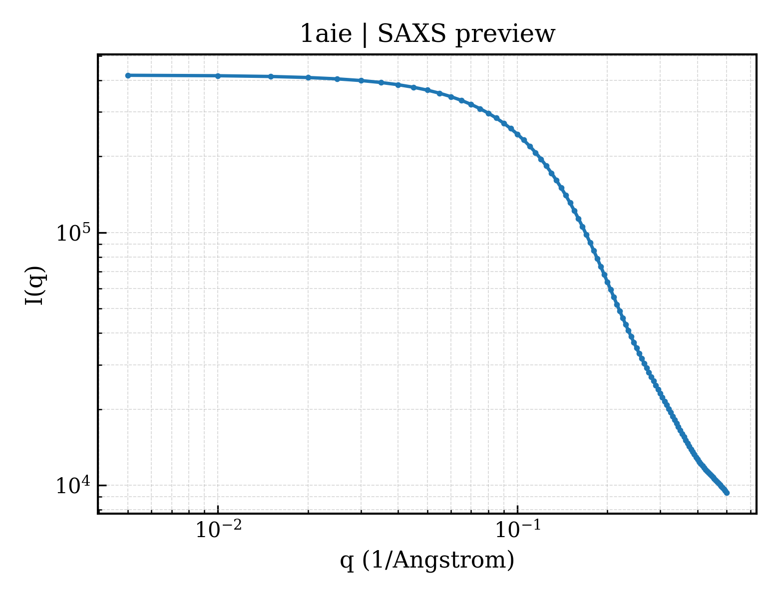 SAXS profile for 1aie