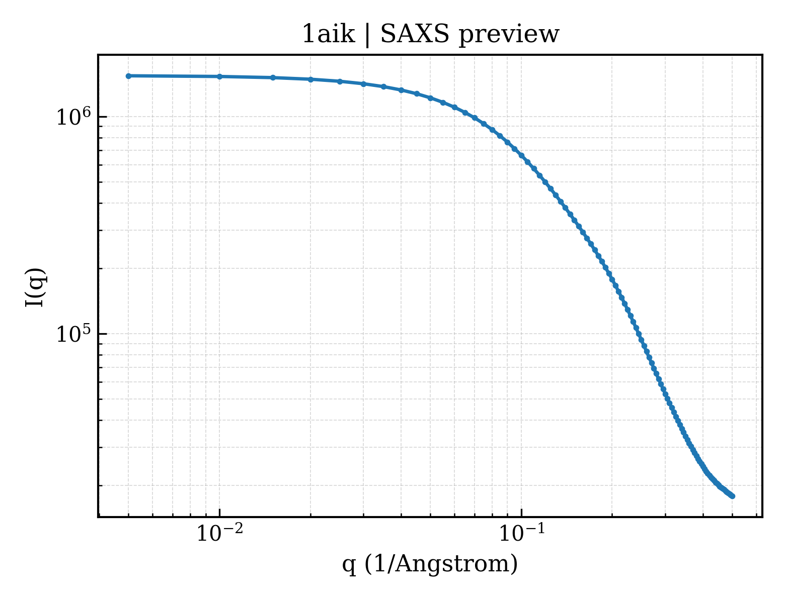 SAXS profile for 1aik
