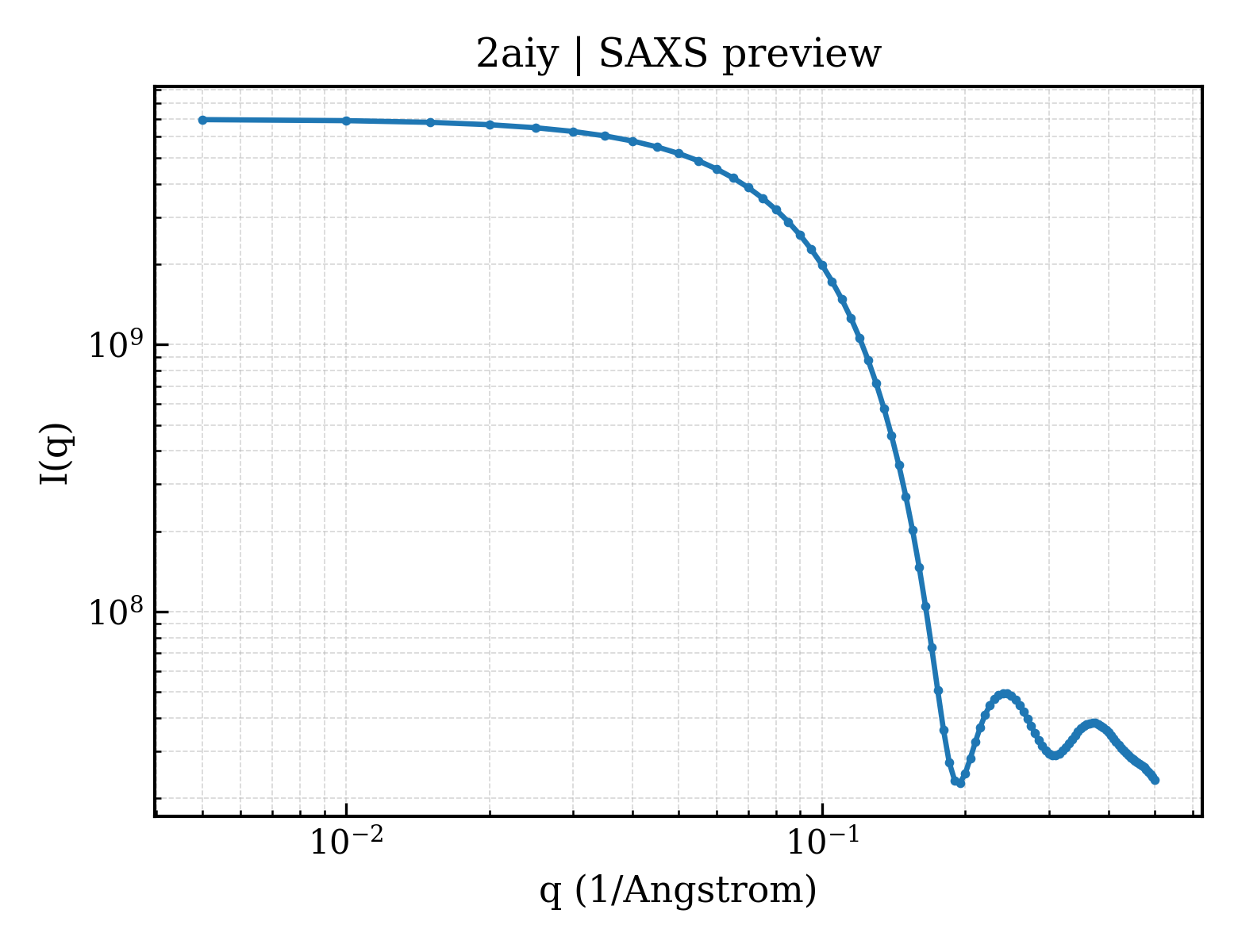 SAXS profile for 2aiy