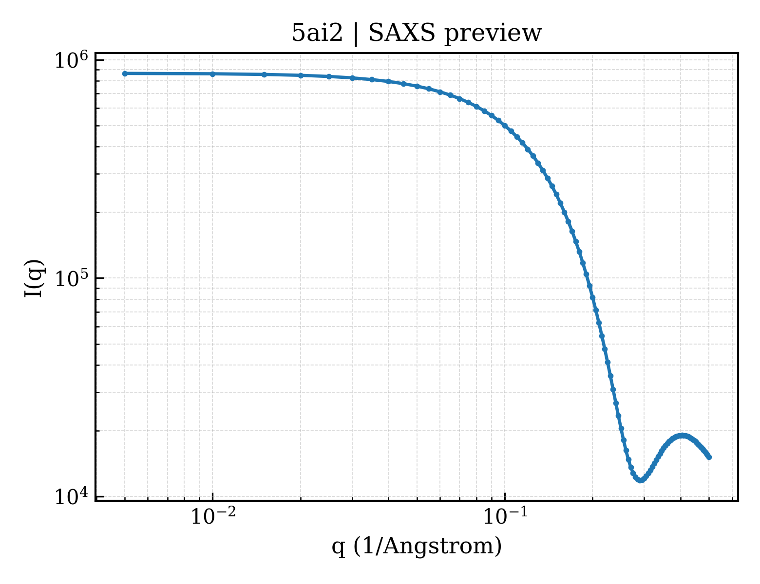 SAXS profile for 5ai2