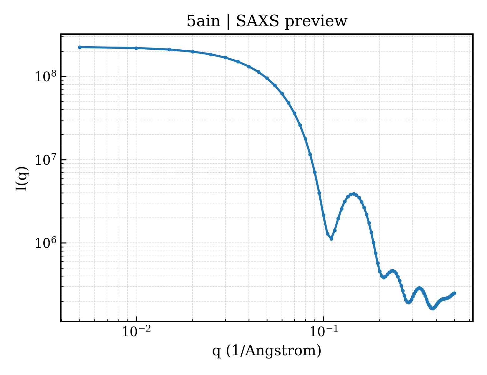 SAXS profile for 5ain