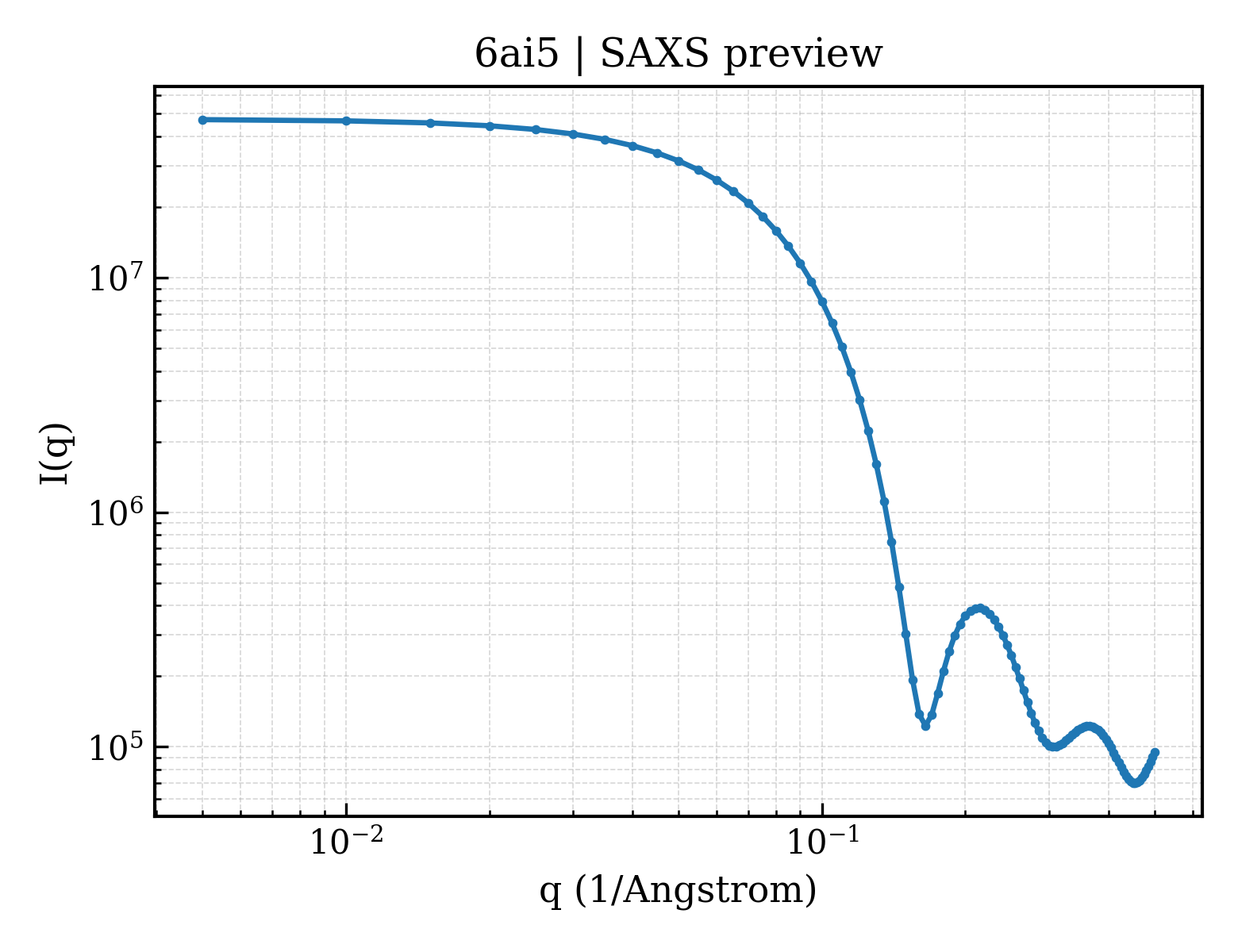 SAXS profile for 6ai5