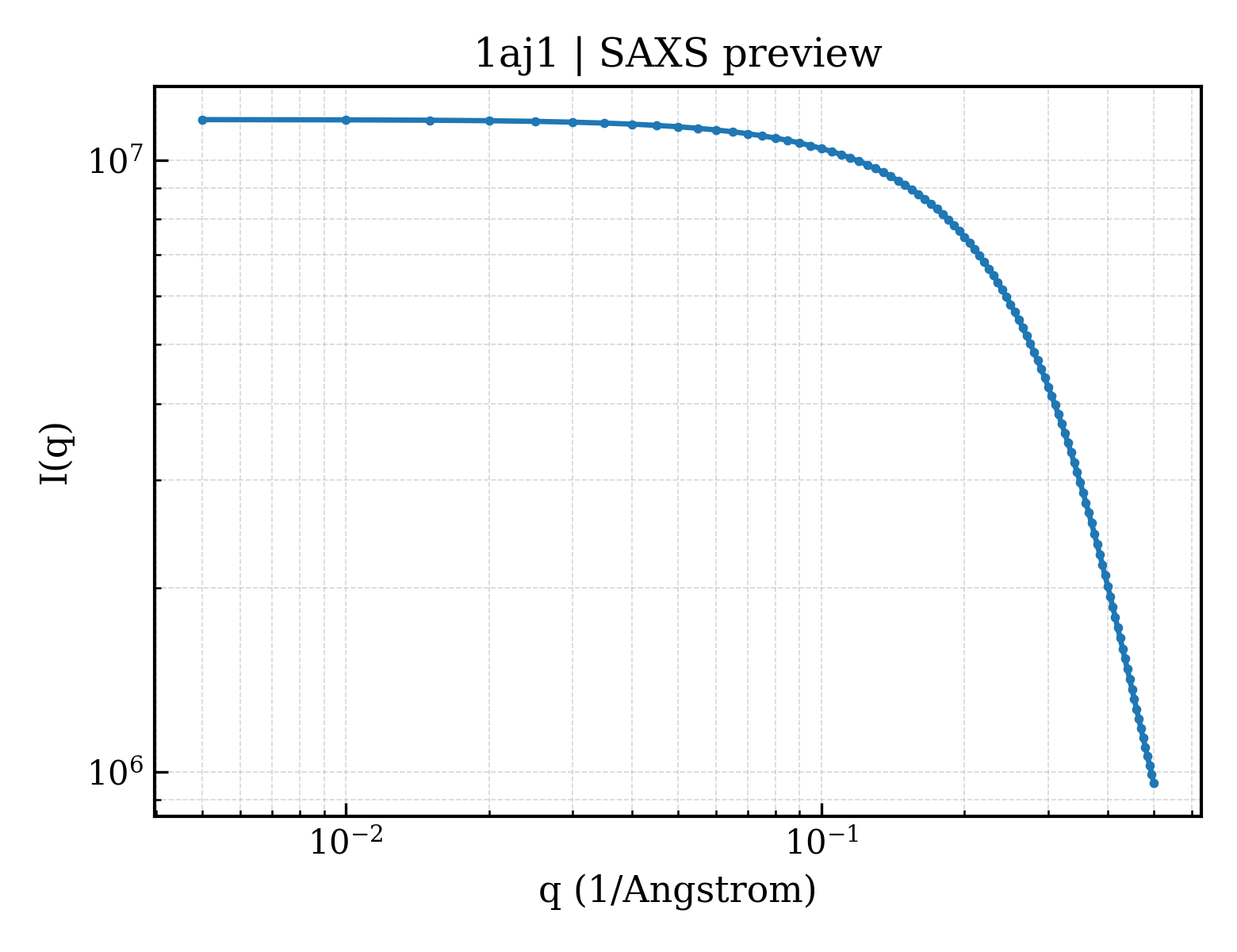 SAXS profile for 1aj1