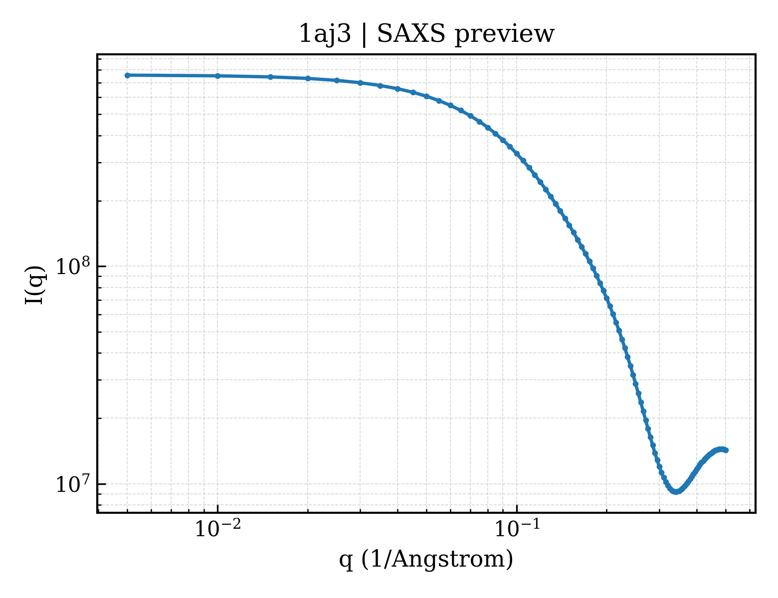 SAXS profile for 1aj3