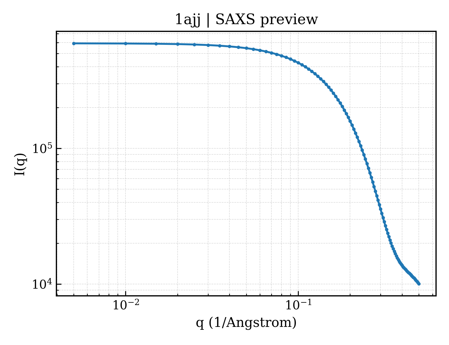 SAXS profile for 1ajj